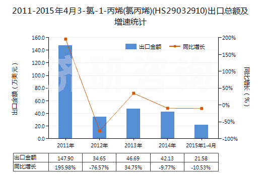 2011-2015年4月3-氯-1-丙烯(氯丙烯)(HS29032910)出口總額及增速統(tǒng)計(jì)